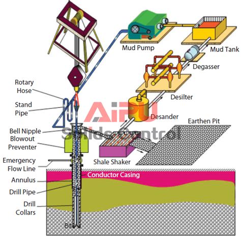 Oil Drilling Mud System Design|slb drilling fluid chart.